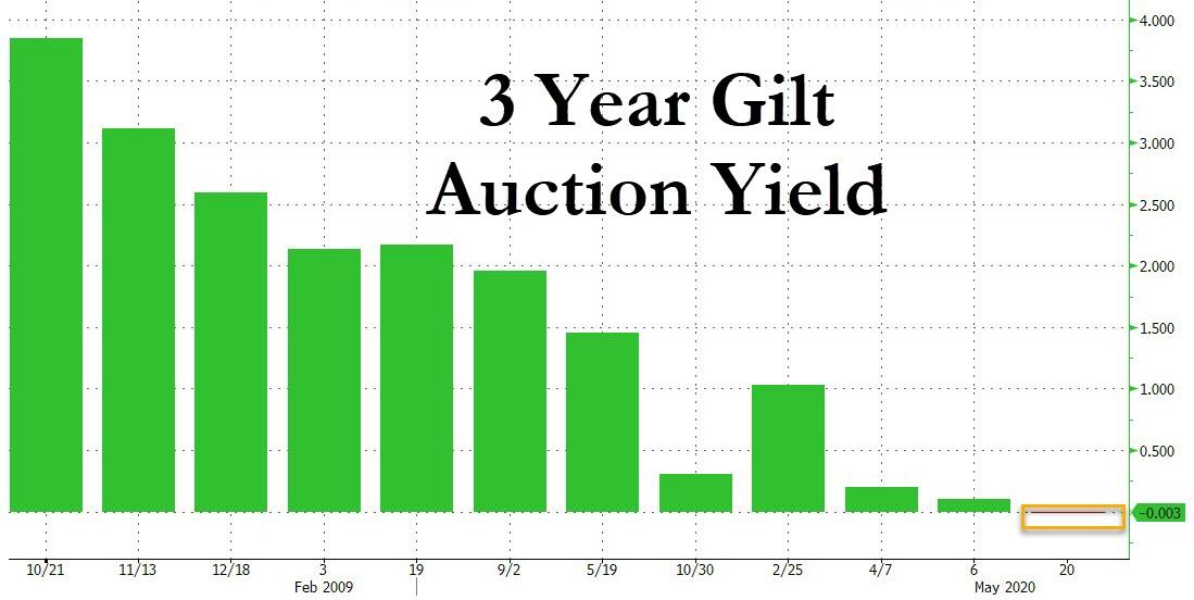 Tyler Durden Blog UK Sells NegativeYielding Debt For The First Time